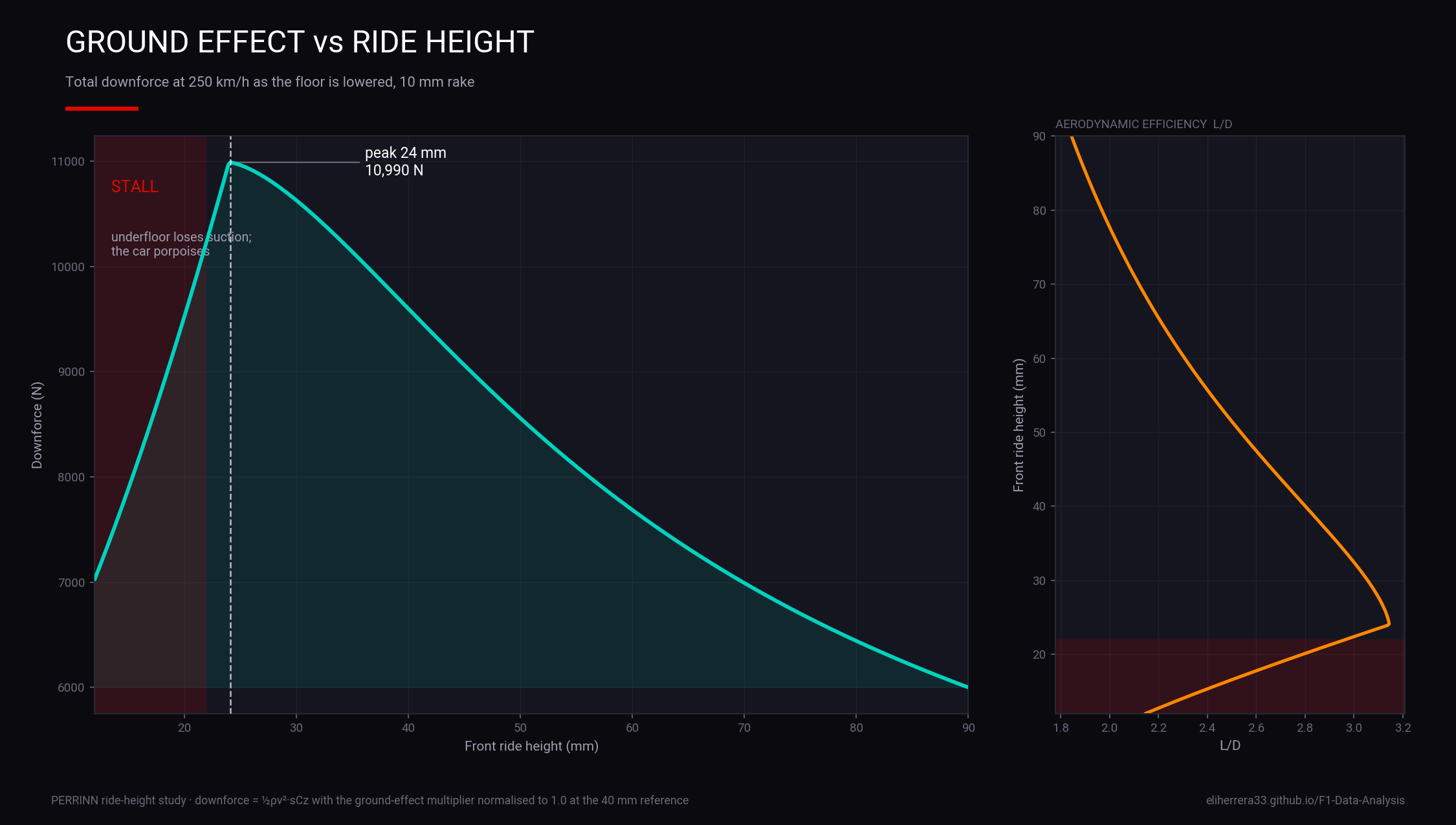 Ground effect analysis