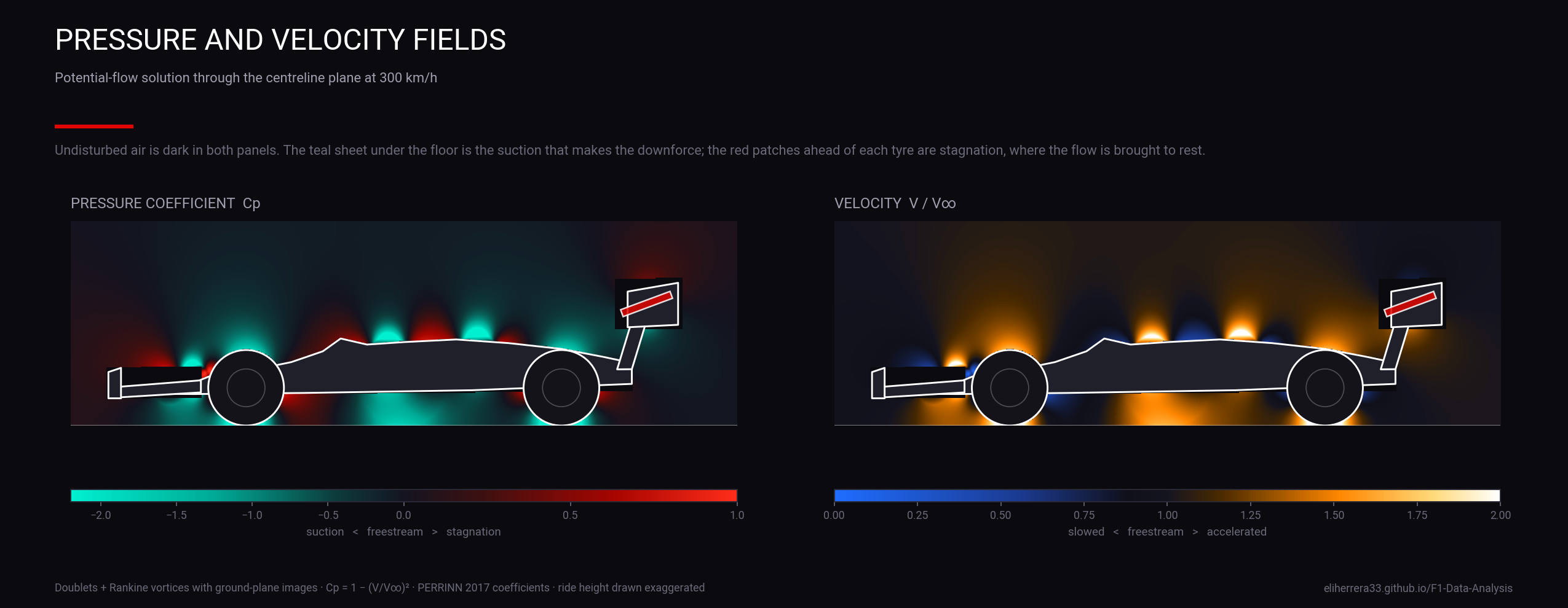 Pressure and velocity fields around the car
