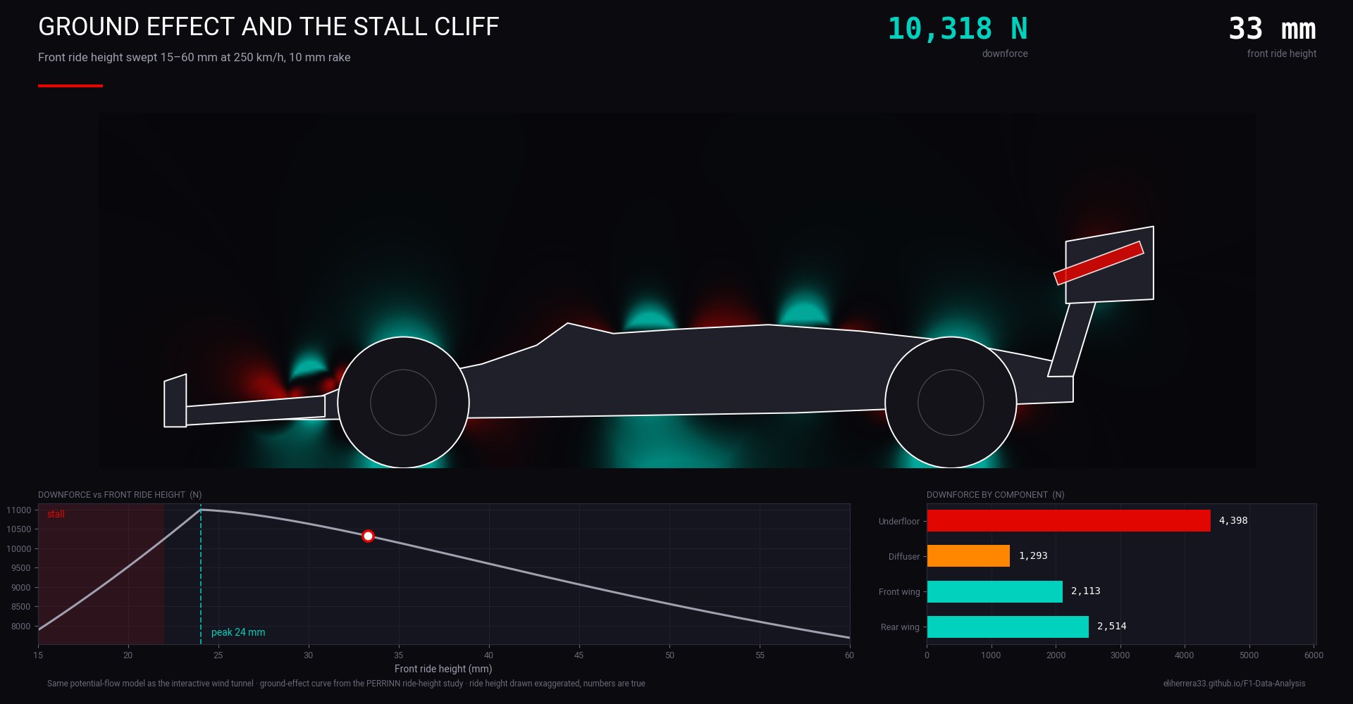 Animation sweeping ride height to show ground effect and the underfloor stall