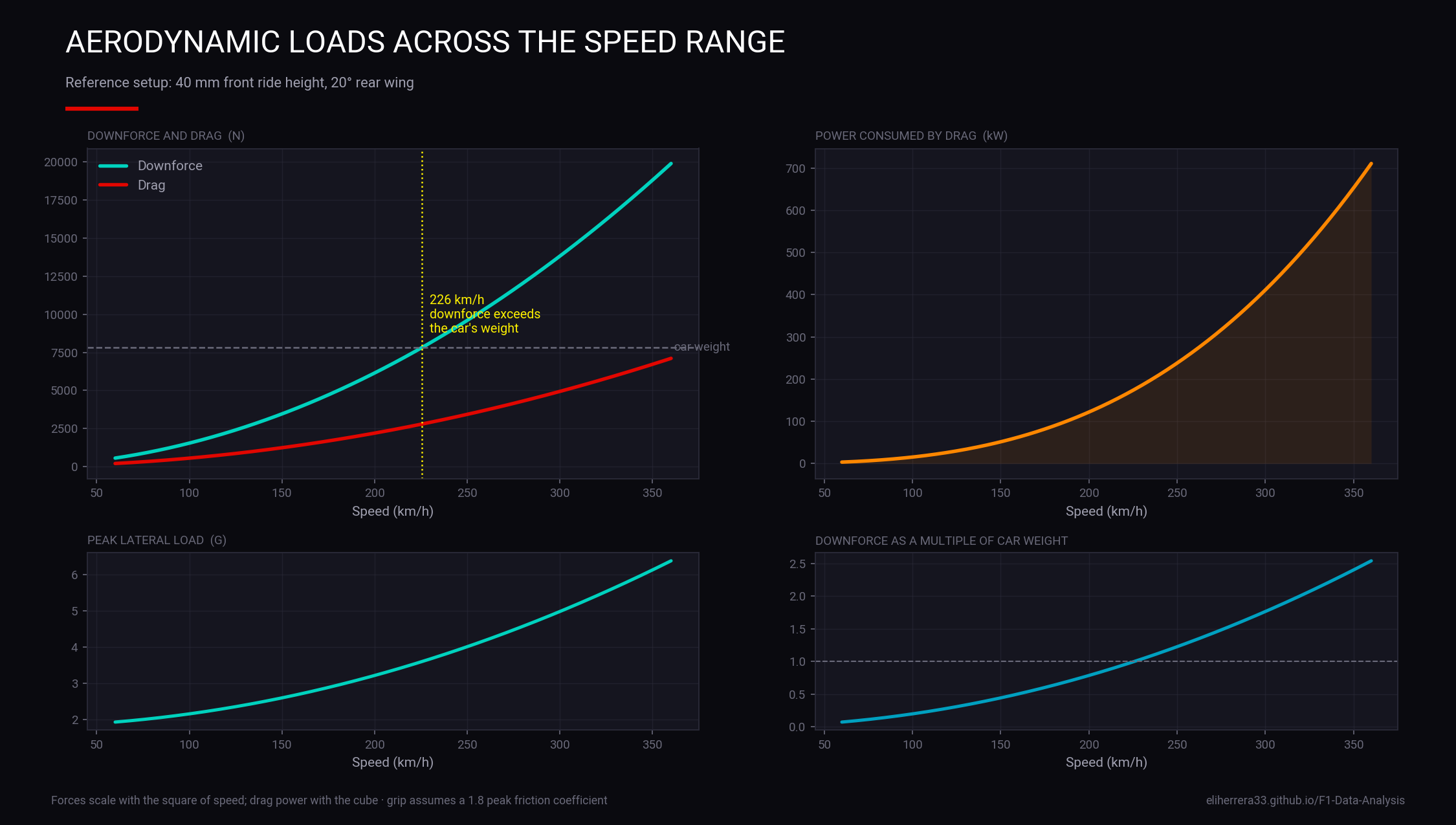 Aerodynamic loads across speeds
