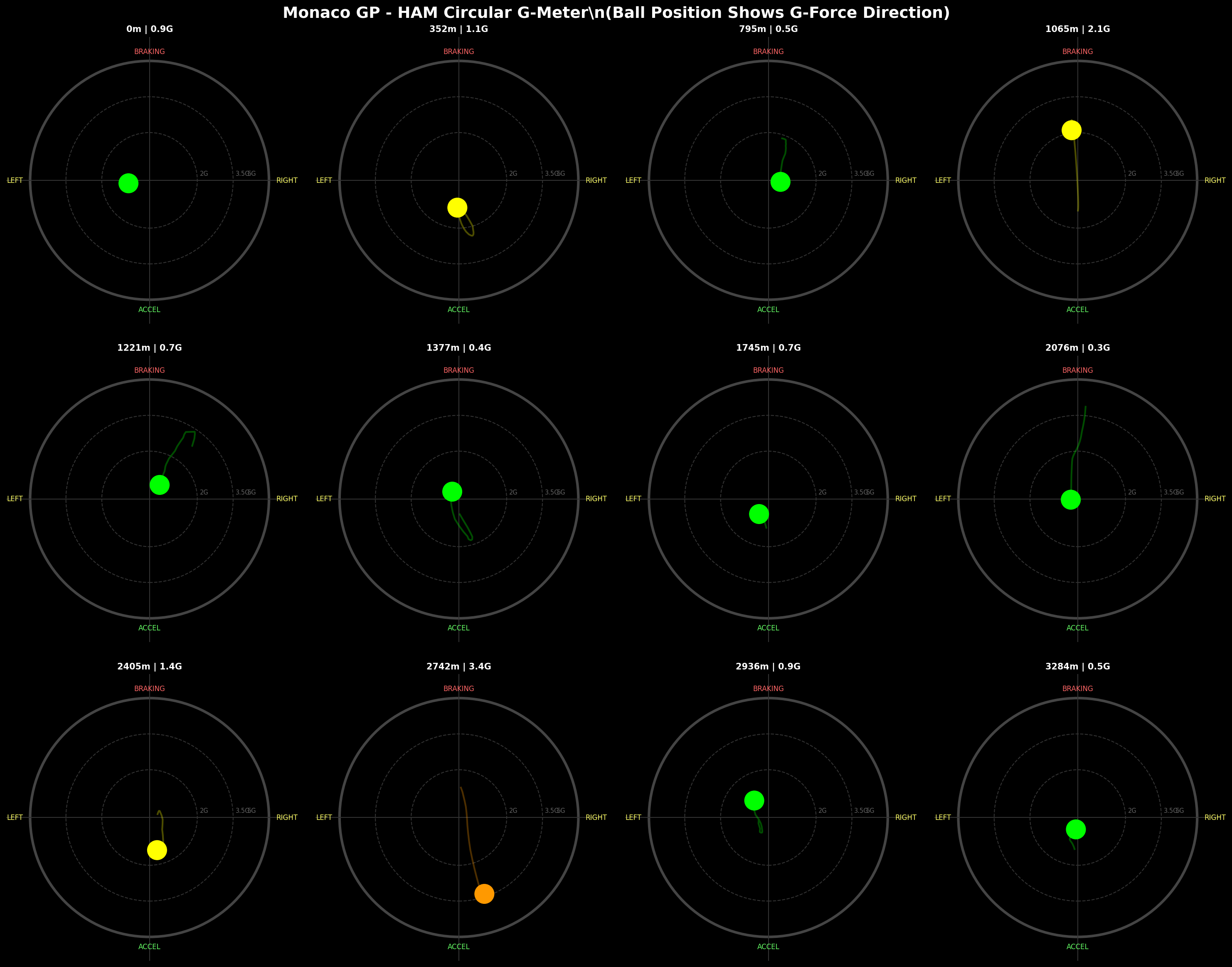 G-Force Circular Meter