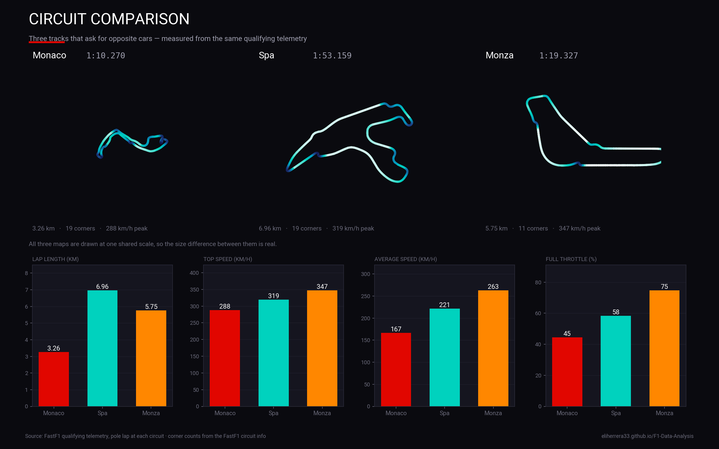 Comparison of Monaco, Spa and Monza