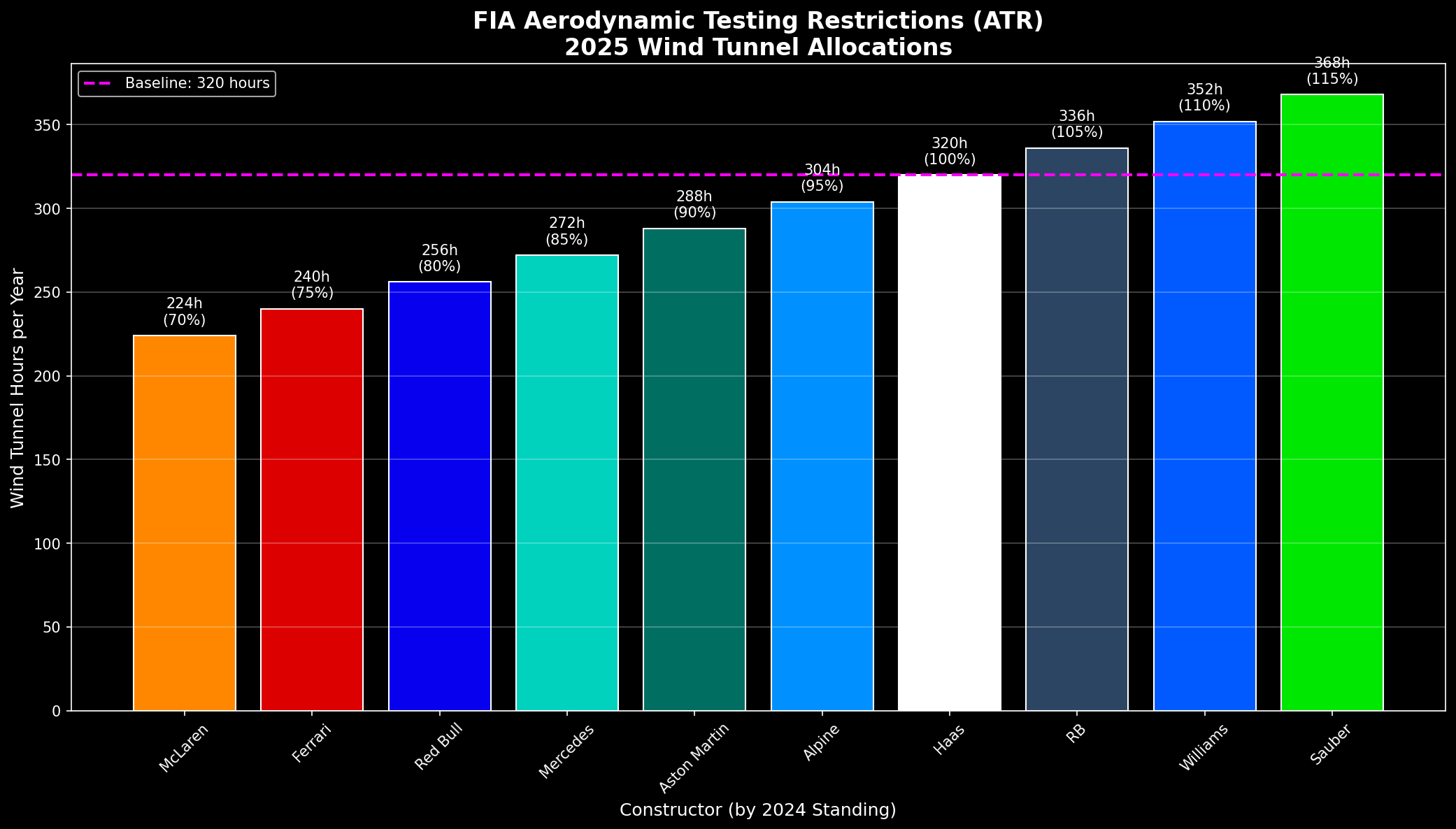 Chart of FIA wind tunnel hour allocations by championship position